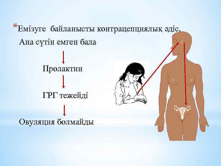 *Емізуге байланысты контрацепциялық әдіс, Ана сүтін емген бала Пролактин ГРГ тежейді Овуляция болмайды 