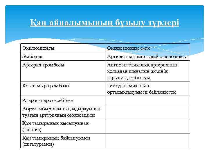 Қан айналымының бұзылу түрлері Окклюзионды емес Эмболия Артерияның жартылай окклюзиясы Артерия тромбозы Ангиоспастикалық артерияның