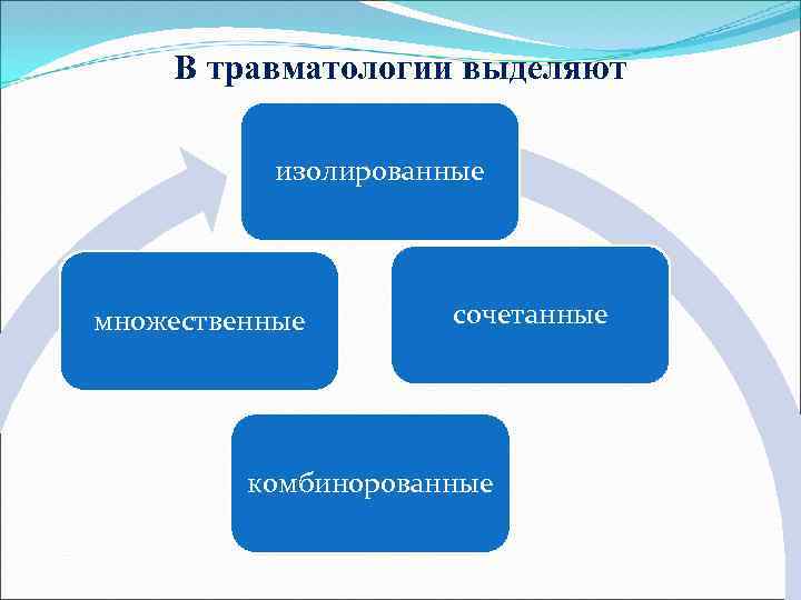 В травматологии выделяют изолированные множественные сочетанные комбинорованные 