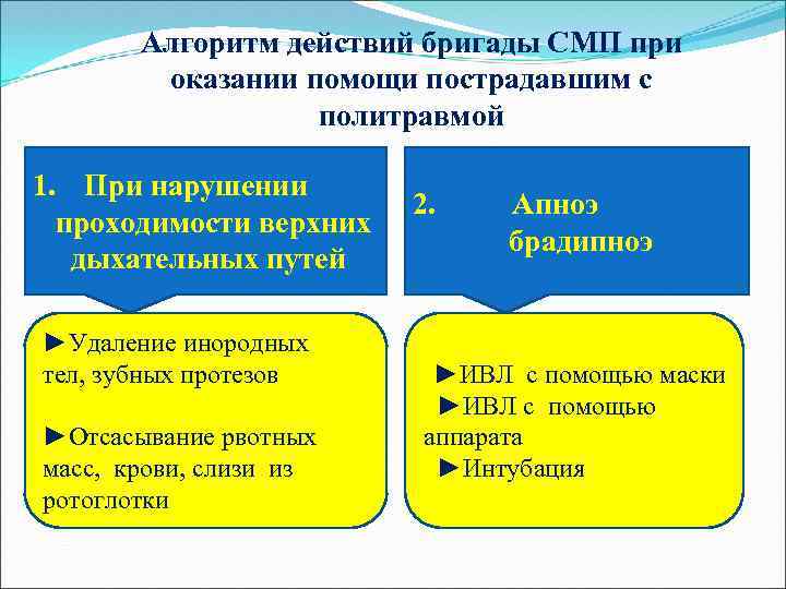 Алгоритм действий бригады СМП при оказании помощи пострадавшим с политравмой 1. При нарушении проходимости