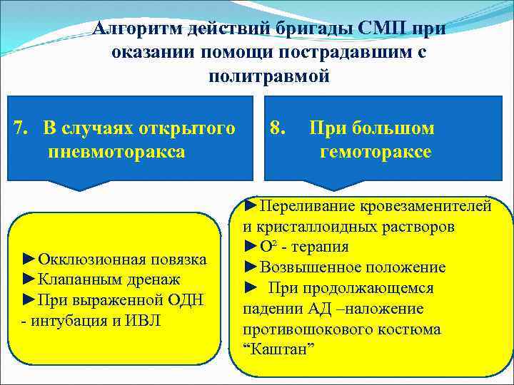 Алгоритм действий бригады СМП при оказании помощи пострадавшим с политравмой 7. В случаях открытого