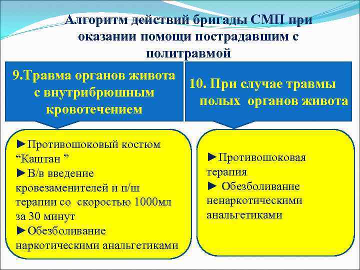 Алгоритм действий бригады СМП при оказании помощи пострадавшим с политравмой 9. Травма органов живота