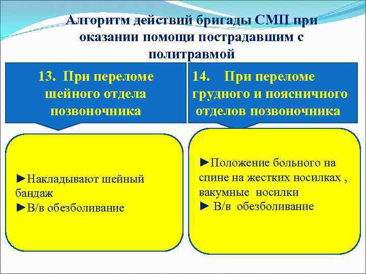 Алгоритм действий бригады СМП при оказании помощи пострадавшим с политравмой 13. При переломе шейного