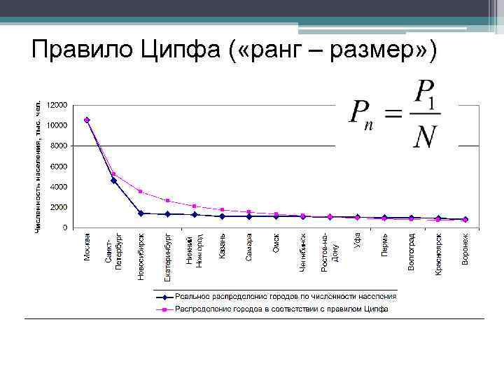 Правило Ципфа ( «ранг – размер» ) 