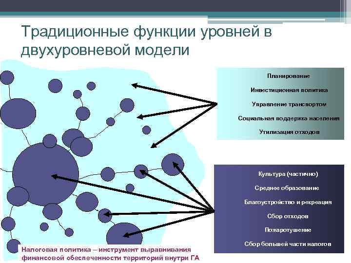 Традиционные функции уровней в двухуровневой модели Планирование Инвестиционная политика Управление транспортом Социальная поддержка населения