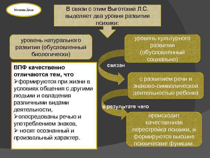 Два плана развития которые выделял л с выготский раскрывая путь формирования личности ребенка