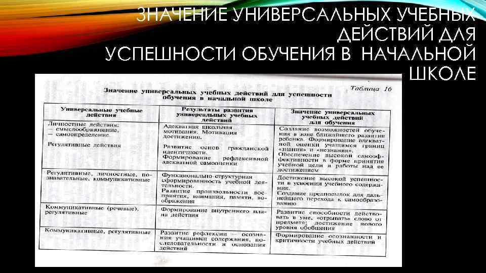ЗНАЧЕНИЕ УНИВЕРСАЛЬНЫХ УЧЕБНЫХ ДЕЙСТВИЙ ДЛЯ УСПЕШНОСТИ ОБУЧЕНИЯ В НАЧАЛЬНОЙ ШКОЛЕ 