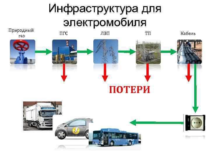 Природный газ Инфраструктура для электромобиля ПГС ЛЭП ТП ПОТЕРИ Кабель 
