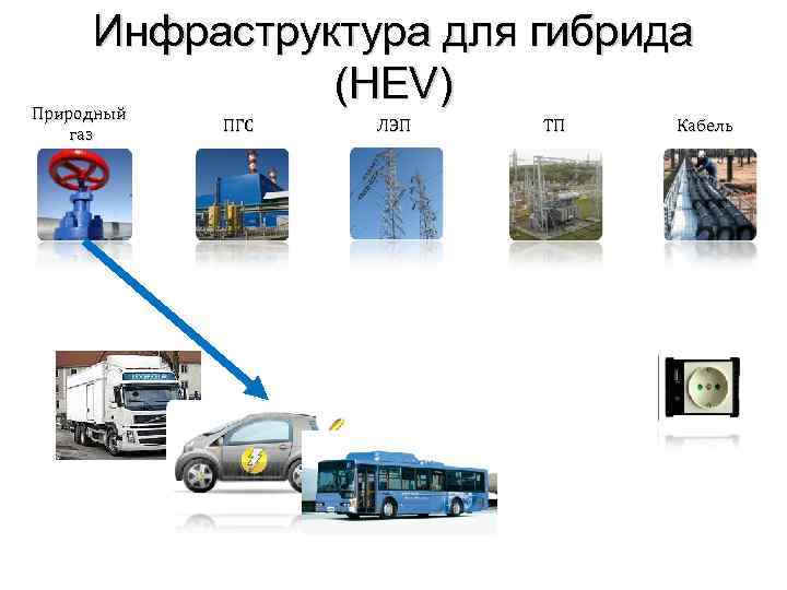 Инфраструктура для гибрида (HEV) Природный газ ПГС ЛЭП ТП Кабель 
