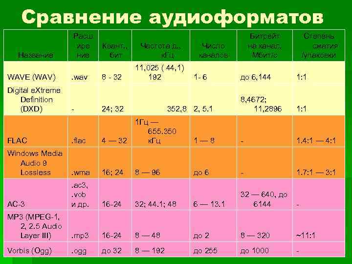 Сравнение аудиоформатов Название WAVE (WAV) Digital e. Xtreme Definition (DXD) Расш ире ние. wav