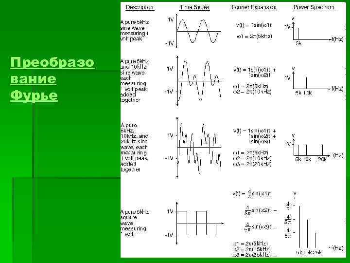 Преобразо вание Фурье 