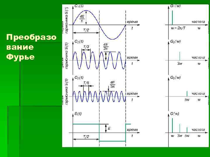Преобразо вание Фурье 