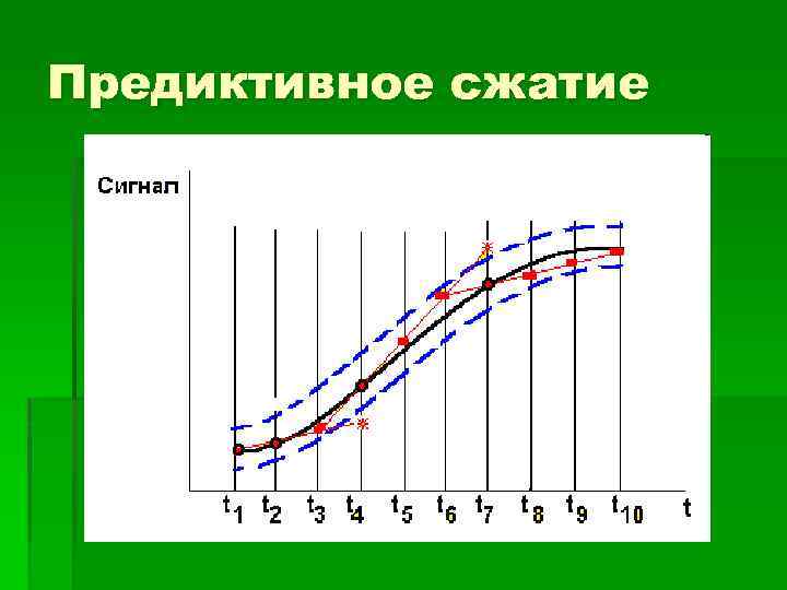 Предиктивное сжатие 