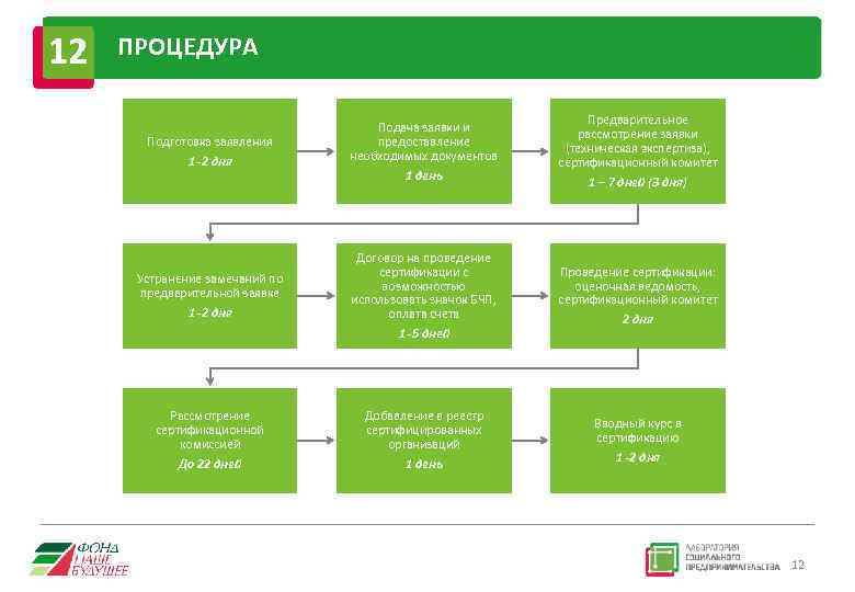 12 ПРОЦЕДУРА Подготовка заявления 1 -2 дня Подача заявки и предоставление необходимых документов 1