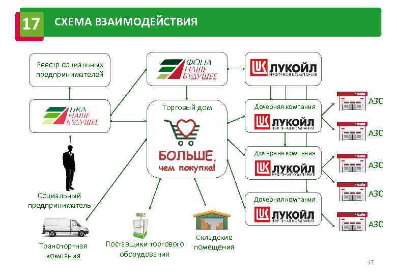 17 СХЕМА ВЗАИМОДЕЙСТВИЯ Реестр социальных предпринимателей Торговый дом Дочерняя компания АЗС Социальный предприниматель Дочерняя