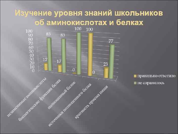 Изучение уровня знаний школьников об аминокислотах и белках 