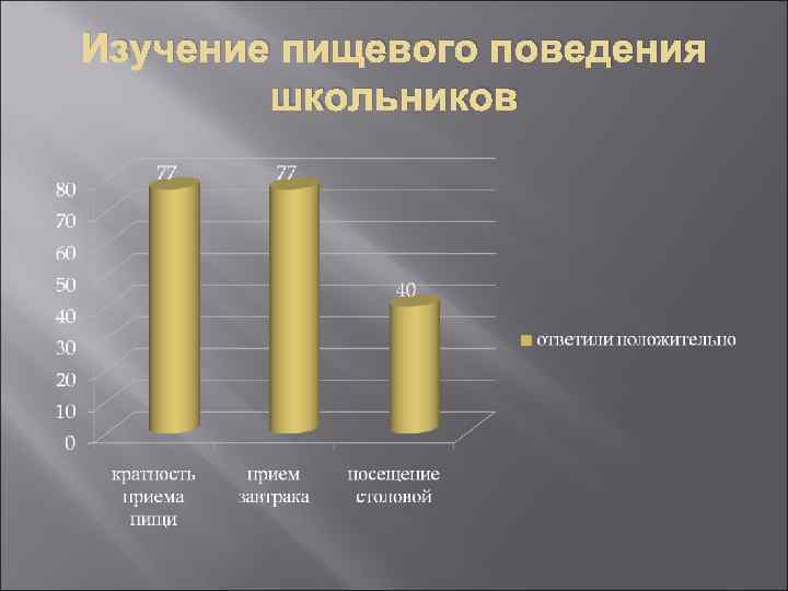 Изучение пищевого поведения школьников 