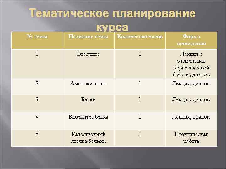 Тематическое планирование курса № темы Название темы Количество часов Форма проведения 1 Введение 1