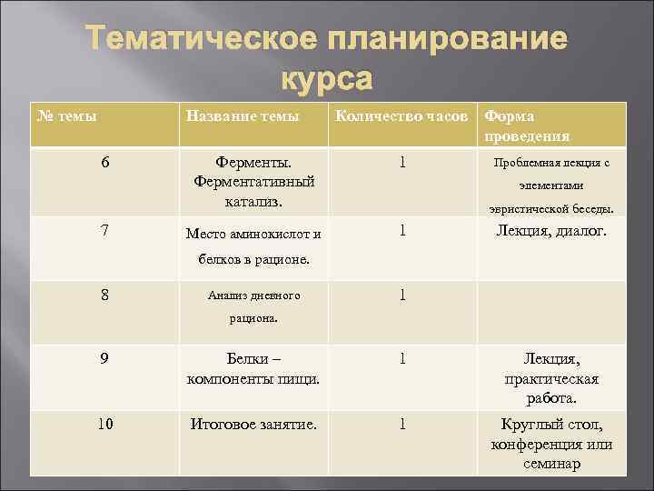 Тематическое планирование курса № темы Название темы 6 7 Количество часов Форма проведения Ферменты.