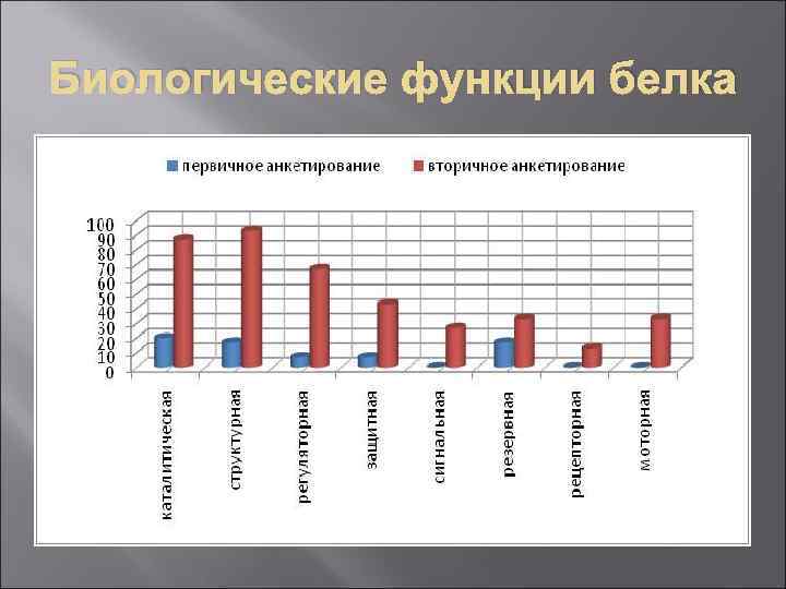 Биологические функции белка 