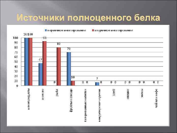 Источники полноценного белка 