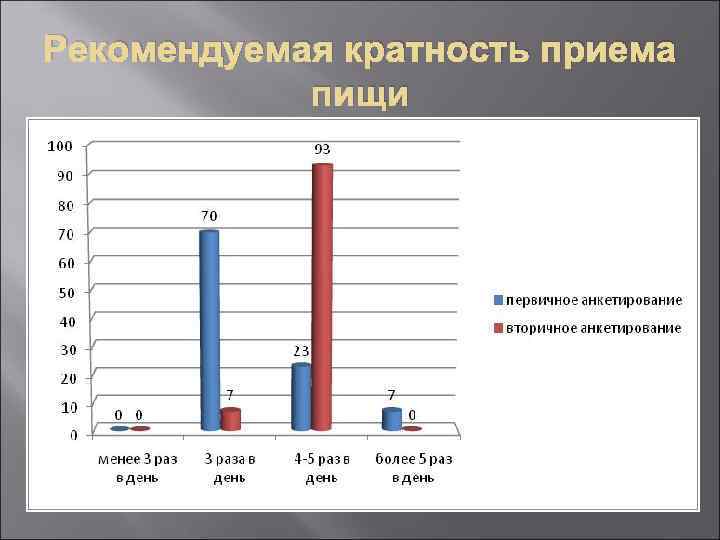 Рекомендуемая кратность приема пищи 