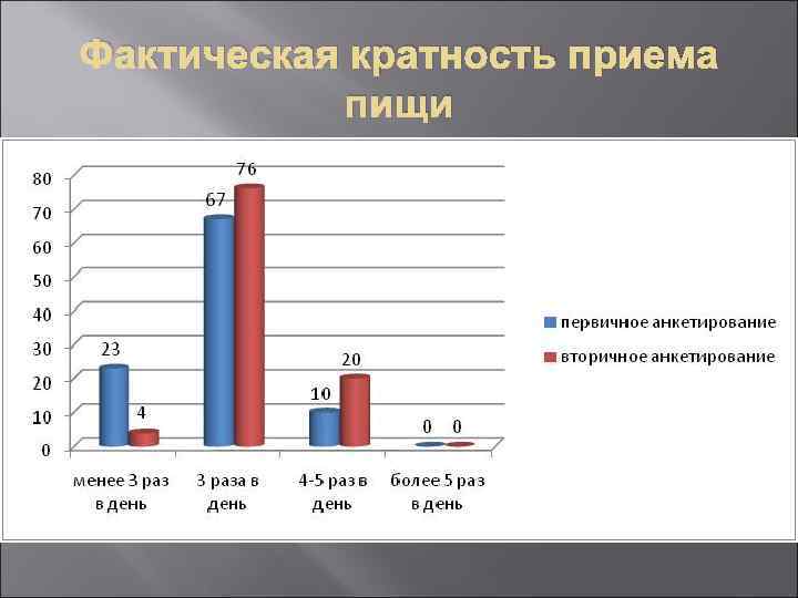 Фактическая кратность приема пищи 