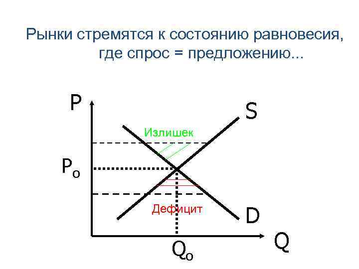 Определите равновесную цену и равновесное предложение