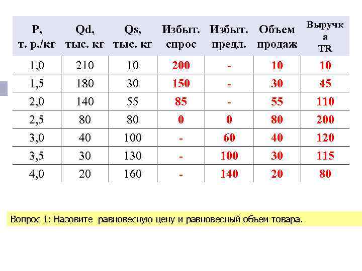 Р, Qd, Qs, Избыт. Объем Выручк а т. р. /кг тыс. кг спрос предл.