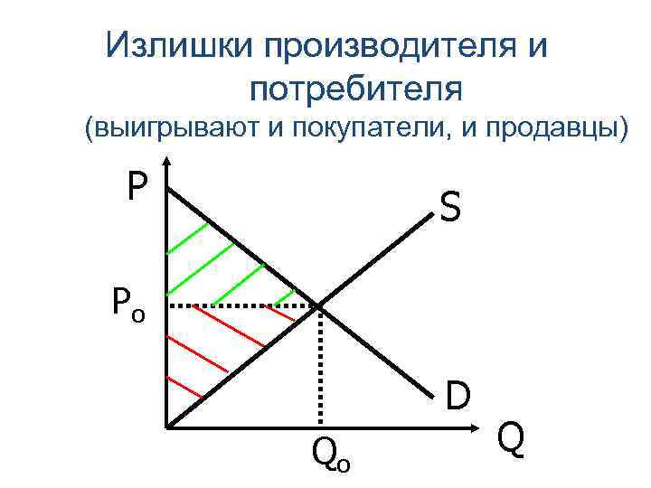 Излишки производителя и потребителя (выигрывают и покупатели, и продавцы) P S Po D Qo