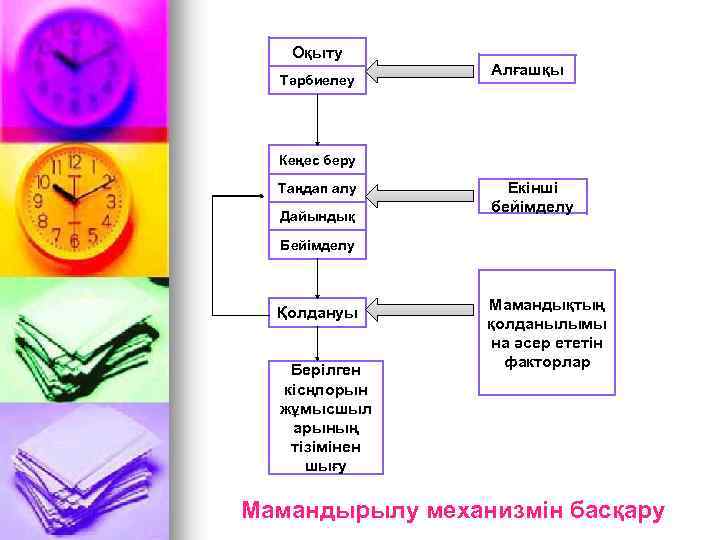 Оқыту Тәрбиелеу Алғашқы Кеңес беру Таңдап алу Дайындық Екінші бейімделу Бейімделу Қолдануы Берілген кісңпорын