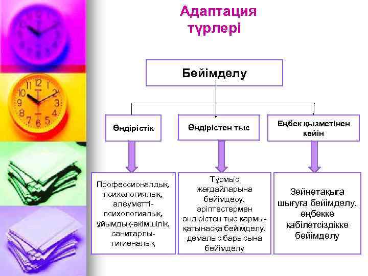 Адаптация түрлері Бейімделу Өндірістік Профессионалдық, психологиялық, әлеуметтіпсихологиялық, ұйымдық-әкімшілік, санитарлыгигиеналық Өндірістен тыс Тұрмыс жағдайларына бейімдеоу,