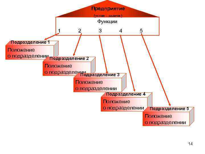 Предприятие (устав – задачи ) Функции 1 2 3 4 5 Подразделение 1 Положение