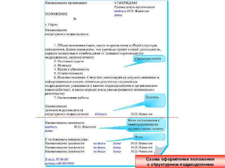 16 Схема оформления положения о структурном подразделении 