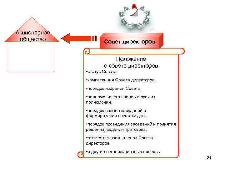 Совет директоров акционерного общества. Совет директоров схема. Правовой статус совета директоров. Сроки созыва совета директоров акционерного общества.