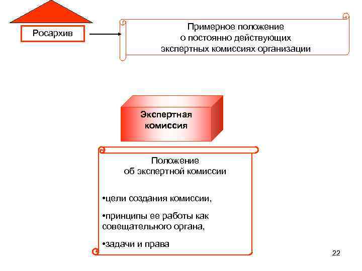 Росархив Примерное положение о постоянно действующих экспертных комиссиях организации Экспертная комиссия Положение об экспертной