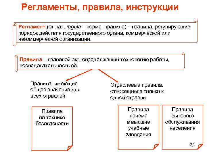 Регламенты, правила, инструкции Регламент (от лат. regula – норма, правила) – правила, регулирующие порядок