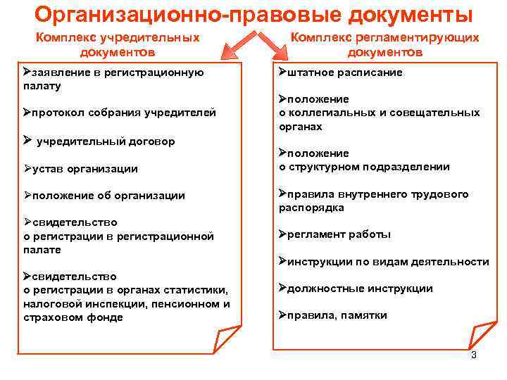 Организационно-правовые документы Комплекс учредительных документов заявление в регистрационную палату протокол собрания учредителей учредительный договор