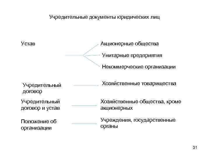 Учредительный документ юридического лица это