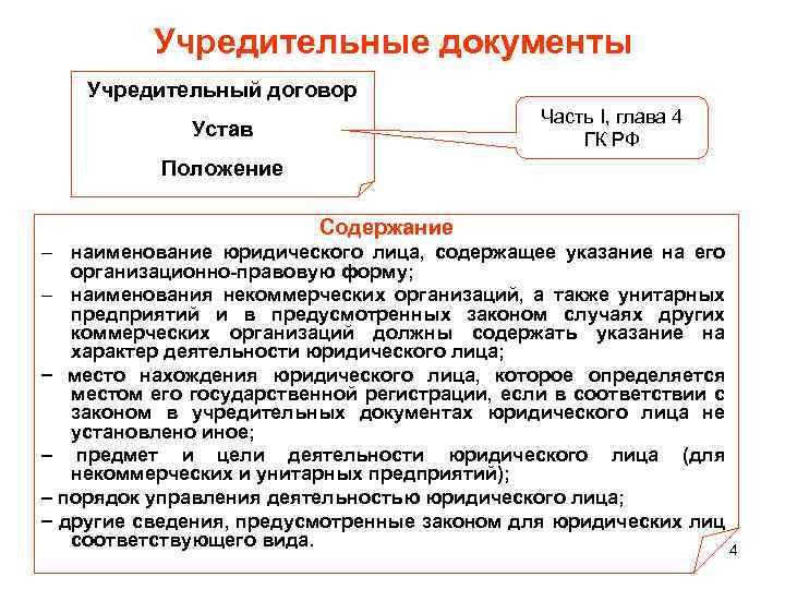 Учредительные документы Учредительный договор Часть I, глава 4 ГК РФ Устав Положение Содержание наименование