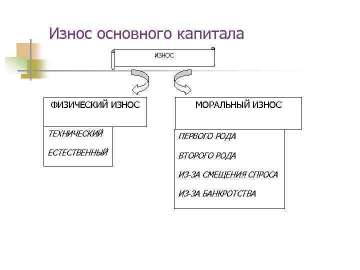Износ основного капитала ИЗНОС ФИЗИЧЕСКИЙ ИЗНОС МОРАЛЬНЫЙ ИЗНОС ТЕХНИЧЕСКИЙ ПЕРВОГО РОДА ЕСТЕСТВЕННЫЙ ВТОРОГО РОДА