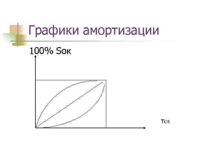 Графики амортизации 100% Sок Тсл 