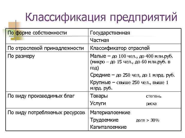Классификация предприятий По форме собственности Государственная Частная По отраслевой принадлежности Классификатор отраслей По размеру