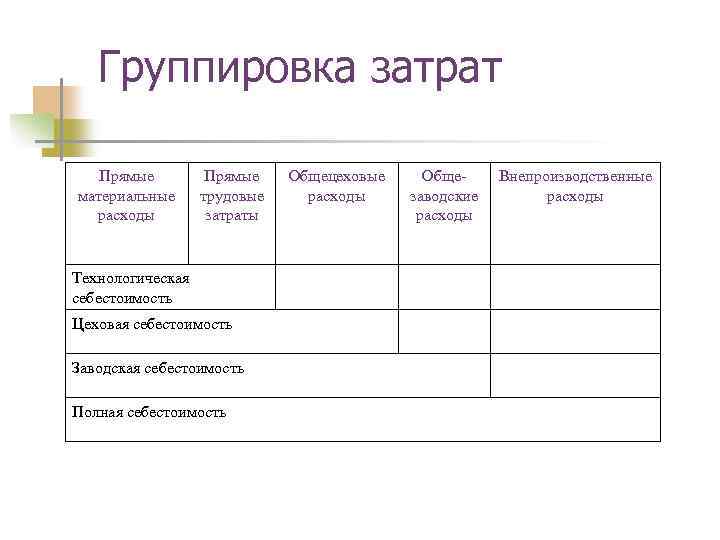 Группировка затрат Прямые материальные расходы Прямые трудовые затраты Технологическая себестоимость Цеховая себестоимость Заводская себестоимость