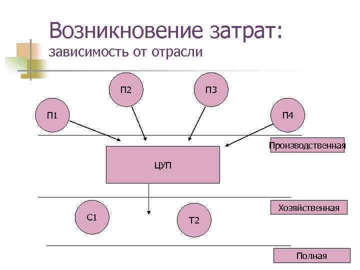 Возникновение затрат: зависимость от отрасли П 2 П 3 П 1 П 4 Производственная