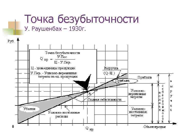 Точка безубыточности У. Раушенбах – 1930 г. 