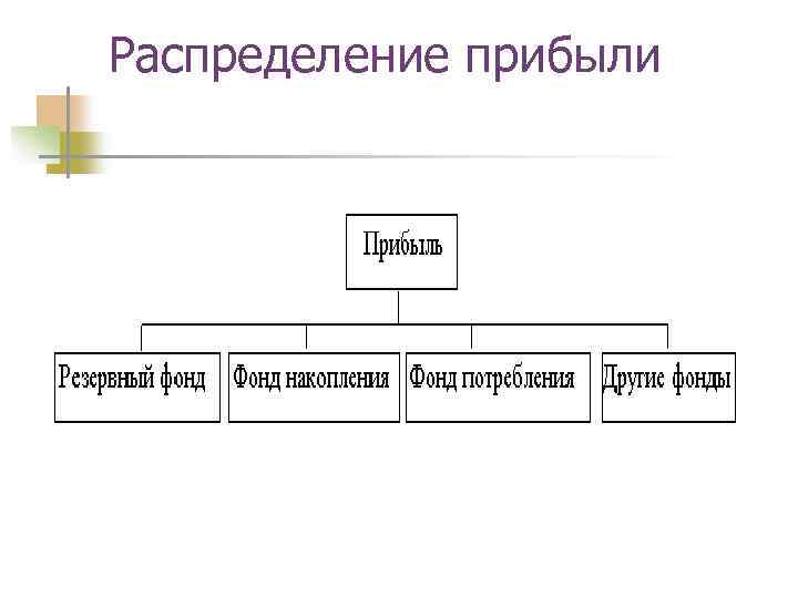Распределение прибыли 