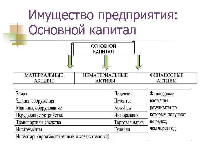 Имущество предприятия: Основной капитал ОСНОВНОЙ КАПИТАЛ 