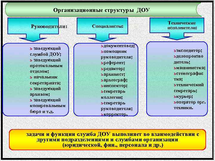 Служба доу делопроизводство. Структура службы ДОУ. Организационная структура службы ДОУ. Структура службы документационного обеспечения управления. Структура службы ДОУ В организации.