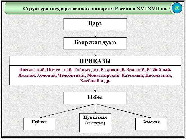 Составьте схему управления россией в xvii